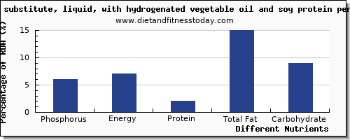 chart to show highest phosphorus in soybean oil per 100g